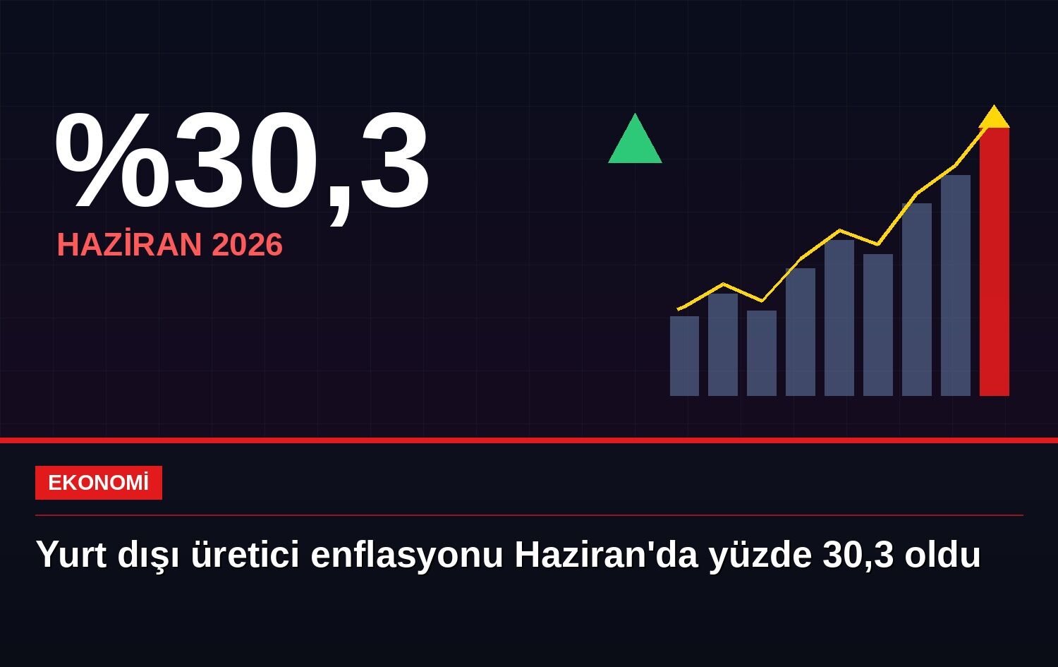 Yurt dışı üretici enflasyonu Haziran'da yüzde 30,3 oldu