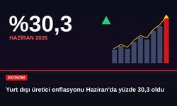 Yurt dışı üretici enflasyonu Haziran'da yüzde 30,3 oldu